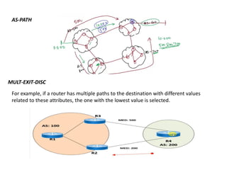 AS-PATH
MULT-EXIT-DISC
For example, if a router has multiple paths to the destination with different values
related to these attributes, the one with the lowest value is selected.
 