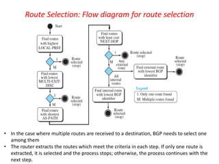 Route Selection: Flow diagram for route selection
• In the case where multiple routes are received to a destination, BGP needs to select one
among them
• The router extracts the routes which meet the criteria in each step. If only one route is
extracted, it is selected and the process stops; otherwise, the process continues with the
next step.
 