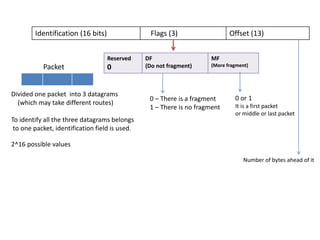 Identification (16 bits) Flags (3) Offset (13)
Packet
Divided one packet into 3 datagrams
(which may take different routes)
To identify all the three datagrams belongs
to one packet, identification field is used.
2^16 possible values
Reserved
0
DF
(Do not fragment)
MF
(More fragment)
0 – There is a fragment
1 – There is no fragment
0 or 1
It is a first packet
or middle or last packet
Number of bytes ahead of it
 