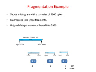 Fragmentation Example
• Shows a datagram with a data size of 4000 bytes.
• Fragmented into three fragments.
• Original datagram are numbered 0 to 3999.
P1
P2
P3
0 1 1 MF
0 Offset
 