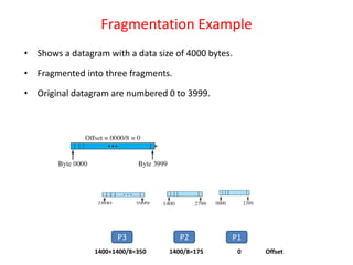 Fragmentation Example
• Shows a datagram with a data size of 4000 bytes.
• Fragmented into three fragments.
• Original datagram are numbered 0 to 3999.
P1
P2
P3
1400+1400/8=350 1400/8=175 0 Offset
 
