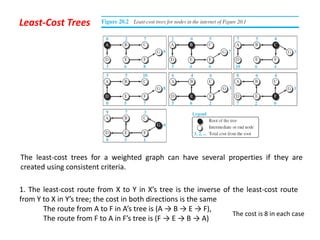 Least-Cost Trees
The least-cost trees for a weighted graph can have several properties if they are
created using consistent criteria.
1. The least-cost route from X to Y in X’s tree is the inverse of the least-cost route
from Y to X in Y’s tree; the cost in both directions is the same
The route from A to F in A’s tree is (A → B → E → F),
The route from F to A in F’s tree is (F → E → B → A)
The cost is 8 in each case
 