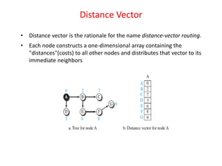 Distance Vector
• Distance vector is the rationale for the name distance-vector routing.
• Each node constructs a one-dimensional array containing the
"distances"(costs) to all other nodes and distributes that vector to its
immediate neighbors
 