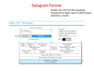 Datagram Format
Header size: 20 (min)-60 (max)bytes
Payload (from higher layer): 0-65515 bytes
20+65515 = 65535
 