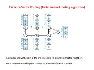 Distance Vector Routing (Bellman-Ford routing algorithm)
Each node knows the cost of the link to each of its directly connected neighbors
Basic vectors cannot help the internet to effectively forward a packet.
 
