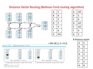 Distance Vector Routing (Bellman-Ford routing algorithm)
A 2
B 0
C 5
D 5
E 4
F 6
G Infi
A infi
B 5
C 0
D infi
E infi
F 4
G 3
= Min (B [ ], 5 + C[ ]) A 2
B 0
C 5
D 5
E 4
F 6
G 8
B Distance vector
 