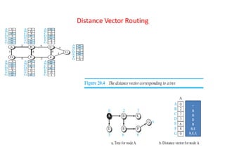 Distance Vector Routing
-
B
B
D
B
B,E
B,E,F,
 