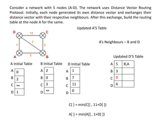 Consider a network with 5 nodes (A-D). The network uses Distance Vector Routing
Protocol. Initially, each node generated its own distance vector and exchanges their
distance vector with their respective neighbours. After this exchange, build the routing
table at the node A for the same.
0
2
∞
1
A
B
C
D
A Initial Table
A’s Neighbours – B and D
B Initial Table
2
0
3
∞
A
B
C
D
D Initial Table
1
7
11
0
A
B
C
D
5 B,A
3
0
6
C[ ] = min(C[] , 11+D[ ])
A[ ] = min(A[] , 1+D[ ])
Updated A’S Table
A
B
C
D
Updated D’S Table
 