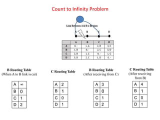 Count to Infinity Problem
A ∞
B 0
C 1
D 2
B Routing Table
(When A to B link is cut)
A 2
B 1
C 0
D 1
C Routing Table
A 3
B 0
C 1
D 2
B Routing Table
(After receiving from C)
C Routing Table
(After receiving
from B)
A 4
B 1
C 0
D 1
 