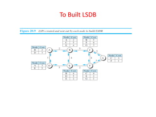 To Built LSDB
 