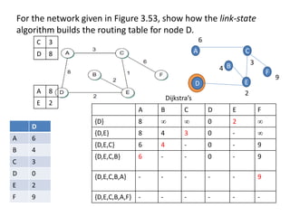 For the network given in Figure 3.53, show how the link-state
algorithm builds the routing table for node D.
A B C D E F
{D} 8 ∞ ∞ 0 2 ∞
{D,E} 8 4 3 0 - ∞
{D,E,C} 6 4 - 0 - 9
{D,E,C,B} 6 - - 0 - 9
{D,E,C,B,A} - - - - - 9
{D,E,C,B,A,F} - - - - - -
C 3
D 8
A 8
E 2
Dijkstra’s
D
A 6
B 4
C 3
D 0
E 2
F 9
D E
C
B
A
F
2
4
3
6
9
 