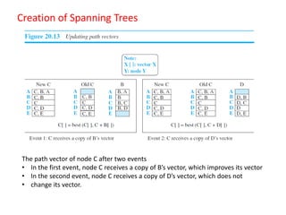 Creation of Spanning Trees
The path vector of node C after two events
• In the first event, node C receives a copy of B’s vector, which improves its vector
• In the second event, node C receives a copy of D’s vector, which does not
• change its vector.
 