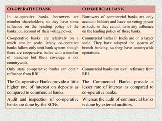 CO-OPERATIVE BANK COMMERCIAL BANK
In co-operative banks, borrowers are
member shareholders, so they have some
influence on the lending policy of the
banks, on account of their voting power.
Borrowers of commercial banks are only
account- holders and have no voting power
as such, so they cannot have any influence
on the lending policy of these banks.
Co-operative banks are relatively on a
much smaller scale. Many co-operative
banks follow only unit-bank system, though
there are cooperative banks with a number
of branches but their coverage is not
countrywide.
Commercial banks in India are on a larger
scale. They have adopted the system of
branch banking, so they have countrywide
operations.
Only state co-operative banks can obtain
refinance from RBI.
Commercial banks can avail refinance from
RBI.
The Co-operative Banks provide a little
higher rate of interest on deposits as
compared to commercial banks.
The Commercial Banks provide a
lesser rate of interest as compared to
co-operative banks.
Audit and inspection of co-operative
banks are done by the SCBs.
Whereas the audit of commercial banks
is done by external auditors.
 