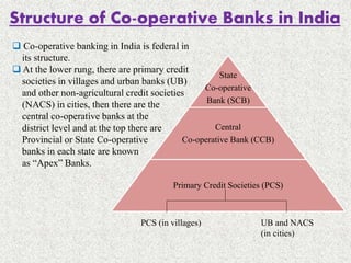 Structure of Co-operative Banks in India
State
Co-operative
Bank (SCB)
Central
Co-operative Bank (CCB)
Primary Credit Societies (PCS)
PCS (in villages) UB and NACS
(in cities)
 Co-operative banking in India is federal in
its structure.
 At the lower rung, there are primary credit
societies in villages and urban banks (UB)
and other non-agricultural credit societies
(NACS) in cities, then there are the
central co-operative banks at the
district level and at the top there are
Provincial or State Co-operative
banks in each state are known
as “Apex” Banks.
 