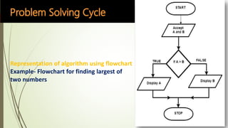 Computational Thinking CBSE Class-XI | PPTX
