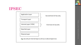 IPSEC
U-2
Computer
Networks
-
Prof.
D.
P.
Mishra
 