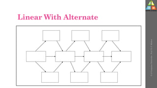 Linear With Alternate
U-2
Computer
Networks
-
Prof.
D.
P.
Mishra
 