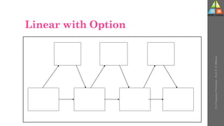 Linear with Option
U-2
Computer
Networks
-
Prof.
D.
P.
Mishra
 