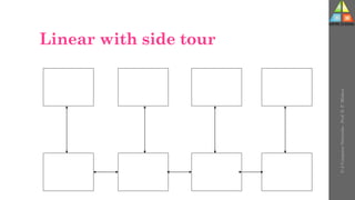 Linear with side tour
U-2
Computer
Networks
-
Prof.
D.
P.
Mishra
 