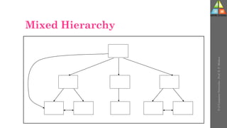 Mixed Hierarchy
U-2
Computer
Networks
-
Prof.
D.
P.
Mishra
 