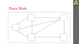 Pure Web
U-2
Computer
Networks
-
Prof.
D.
P.
Mishra
 