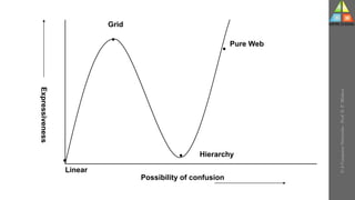 Linear
Hierarchy
Pure Web
Grid
Possibility of confusion
Expressiveness
U-2
Computer
Networks
-
Prof.
D.
P.
Mishra
 