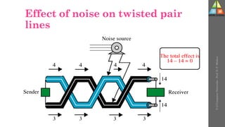 Effect of noise on twisted pair
lines
U-2
Computer
Networks
-
Prof.
D.
P.
Mishra
 