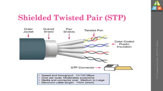 Shielded Twisted Pair (STP)
U-2
Computer
Networks
-
Prof.
D.
P.
Mishra
 