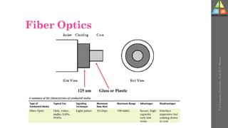 Fiber Optics
U-2
Computer
Networks
-
Prof.
D.
P.
Mishra
Glass or Plastic
125 um
 
