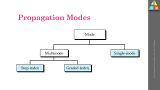 Propagation Modes
U-2
Computer
Networks
-
Prof.
D.
P.
Mishra
 