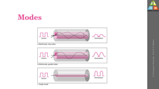 Modes
U-2
Computer
Networks
-
Prof.
D.
P.
Mishra
 