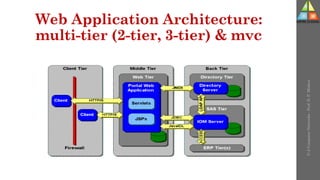 Web Application Architecture:
multi-tier (2-tier, 3-tier) & mvc
U-2
Computer
Networks
-
Prof.
D.
P.
Mishra
 