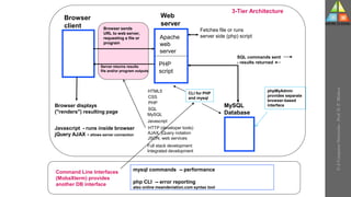 Browser
client Browser sends
URL to web server,
requesting a file or
program
Web
server
Fetches file or runs
server side (php) script
Server returns results
file and/or program outputs
Browser displays
("renders") resulting page
3-Tier Architecture
MySQL
Database
SQL commands sent
- results returned
HTML5
PHP
SQL
MySQL
Javascript - runs inside browser
jQuery AJAX - allows server connection
Javascript
HTTP (developer tools)
Apache
web
server
PHP
script
AJAX, jQuery notation
JSON, web services
CSS
phpMyAdmin
provides separate
browser-based
interface
Full stack development
Integrated development
Command Line Interfaces
(MobaXterm) provides
another DB interface
mysql commands -- performance
php CLI -- error reporting
also online meandeviation.com syntax tool
CLI for PHP
and mysql
U-2
Computer
Networks
-
Prof.
D.
P.
Mishra
 