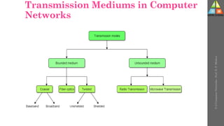 Transmission Mediums in Computer
Networks
U-2
Computer
Networks
-
Prof.
D.
P.
Mishra
 