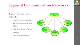 Types of Communication Networks
Types of Communication
Networks
1. Local Area Network (LAN)
2. Metropolitan Area Network
(MAN)
3. Wide Area Network (WAN)
4. Wireless
5. Inter Network (Internet)
U-2
Computer
Networks
-
Prof.
D.
P.
Mishra
 