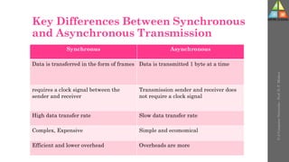 Key Differences Between Synchronous
and Asynchronous Transmission
U-2
Computer
Networks
-
Prof.
D.
P.
Mishra
Synchronus Asynchronous
Data is transferred in the form of frames Data is transmitted 1 byte at a time
requires a clock signal between the
sender and receiver
Transmission sender and receiver does
not require a clock signal
High data transfer rate Slow data transfer rate
Complex, Expensive Simple and ecomomical
Efficient and lower overhead Overheads are more
 
