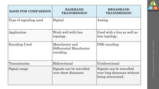 U-2
Computer
Networks
-
Prof.
D.
P.
Mishra
BASIS FOR COMPARISON
BASEBAND
TRANSMISSION
BROADBAND
TRANSMISSION
Type of signaling used Digital Analog
Application Work well with bus
topology.
Used with a bus as well as
tree topology.
Encoding Used Manchester and
Differential Manchester
encoding.
PSK encoding.
Transmission Bidirectional Unidirectional
Signal range Signals can be travelled
over short distances
Signals can be travelled
over long distances without
being attenuated.
 