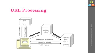 URL Processing
U-2
Computer
Networks
-
Prof.
D.
P.
Mishra
 