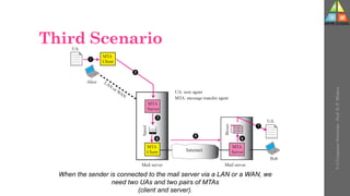 Third Scenario
U-2
Computer
Networks
-
Prof.
D.
P.
Mishra
1
2
3
4
5
6
7
When the sender is connected to the mail server via a LAN or a WAN, we
need two UAs and two pairs of MTAs
(client and server).
 