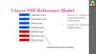7-layer OSI Reference Model
• Layers 1-4 relate to
communications
technology.
• Layers 5-7 relate to user
applications.
Layer 7
Layer 6
Layer 5
Layer 4
Layer 3
Layer 2
Layer 1
Application Layer
Presentation Layer
Session Layer
Transport Layer
Network Layer
Data Link Layer
Physical Layer
Communications subnet boundary
U-2
Computer
Networks
-
Prof.
D.
P.
Mishra
 