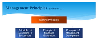 Management Principles (Continue….)
Staffing Principles
Principle of
Develping a
Successors
Principle of
Manager
Evaluation
Prinicple of
Mangement
Develpment
 
