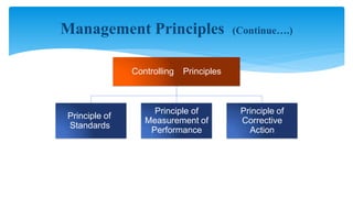 Management Principles (Continue….)
Controlling Principles
Principle of
Standards
Principle of
Measurement of
Performance
Principle of
Corrective
Action
 