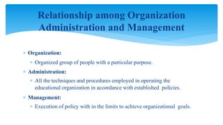 Relationship among Organization
Administration and Management
 Organization:
 Organized group of people with a particular purpose.
 Administration:
 All the techniques and procedures employed in operating the
educational organization in accordance with established policies.
 Management:
 Execution of policy with in the limits to achieve organizational goals.
 