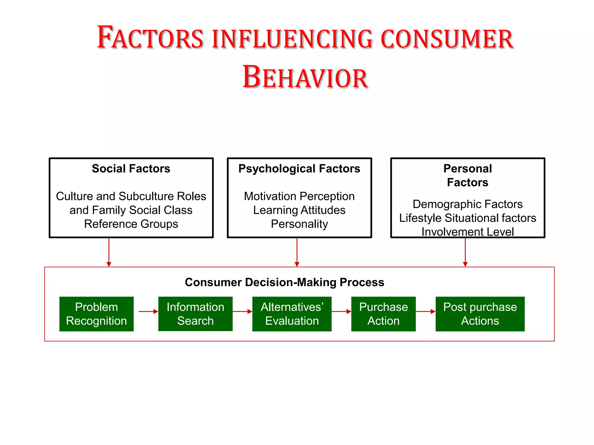 FACTORS INFLUENCING CONSUMER
BEHAVIOR
Social Factors
Culture and Subculture Roles
and Family Social Class
Reference Groups
Psychological Factors
Motivation Perception
Learning Attitudes
Personality
Personal
Factors
Demographic Factors
Lifestyle Situational factors
Involvement Level
Problem
Recognition
Information
Search
Alternatives’
Evaluation
Purchase
Action
Post purchase
Actions
Consumer Decision-Making Process
 