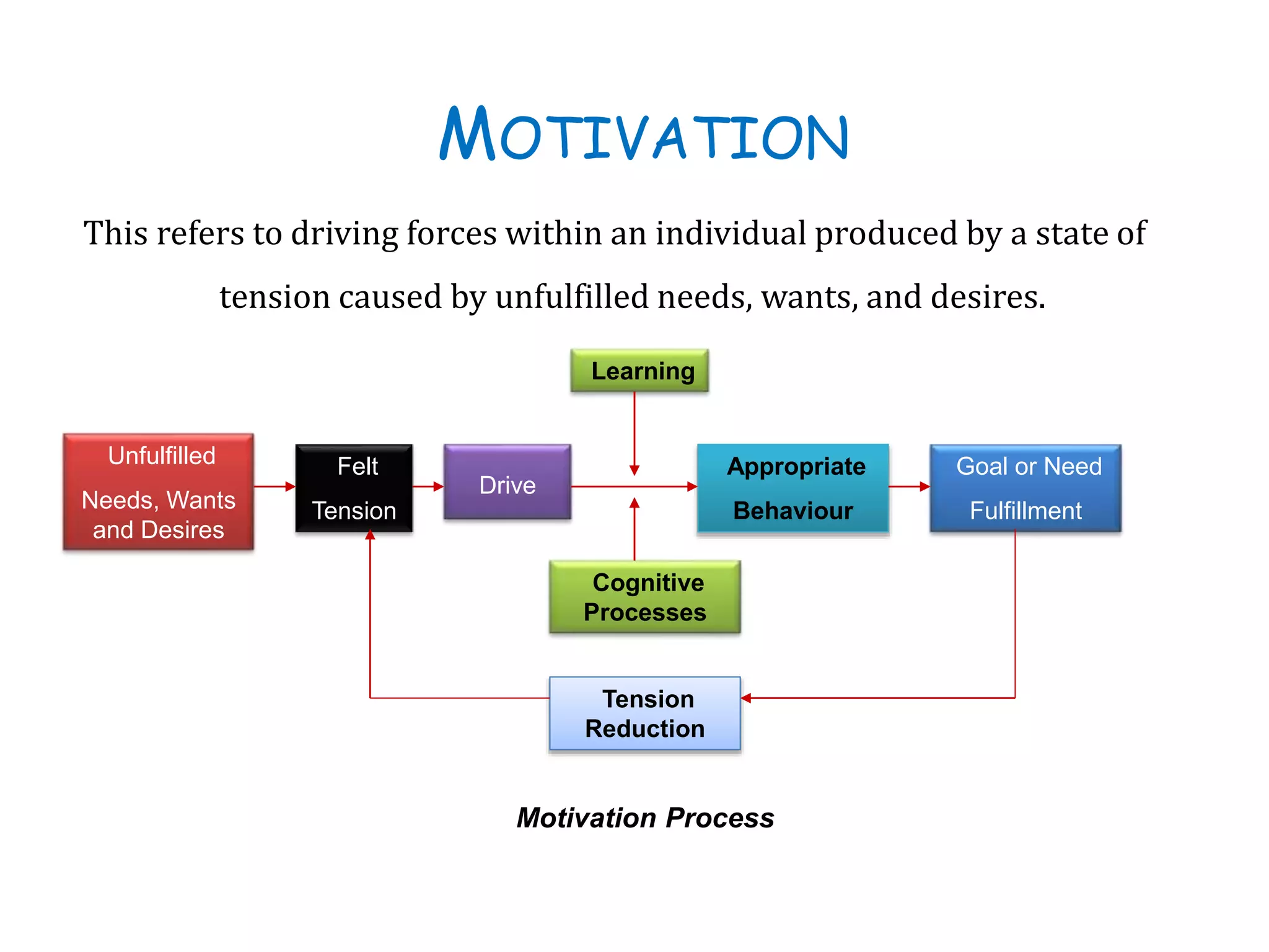 MOTIVATION
This refers to driving forces within an individual produced by a state of
tension caused by unfulfilled needs, wants, and desires.
Motivation Process
Learning
Unfulfilled
Needs, Wants
and Desires
Felt
Tension
Drive
Appropriate
Behaviour
Goal or Need
Fulfillment
Cognitive
Processes
Tension
Reduction
 