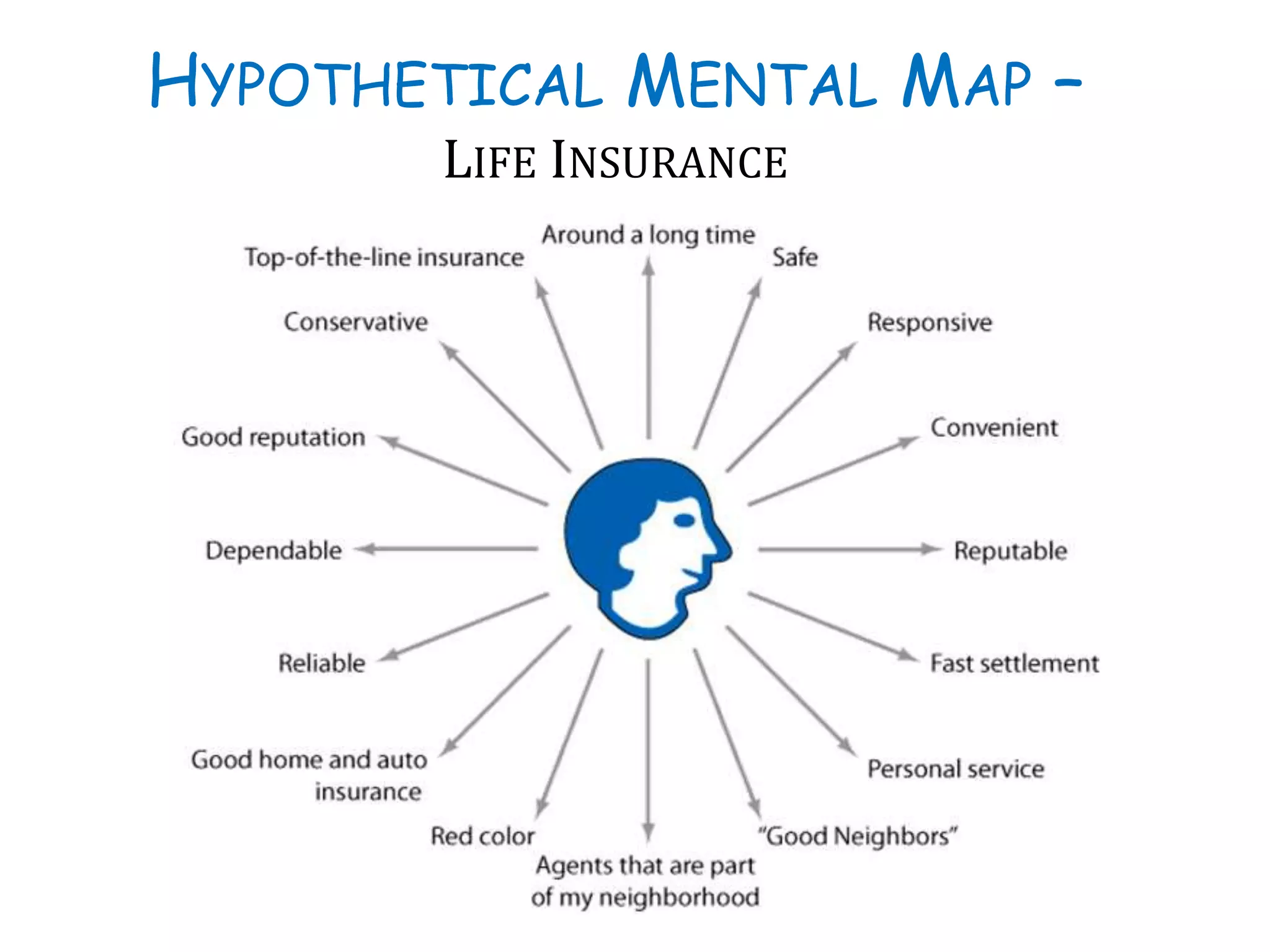 HYPOTHETICAL MENTAL MAP –
LIFE INSURANCE
 