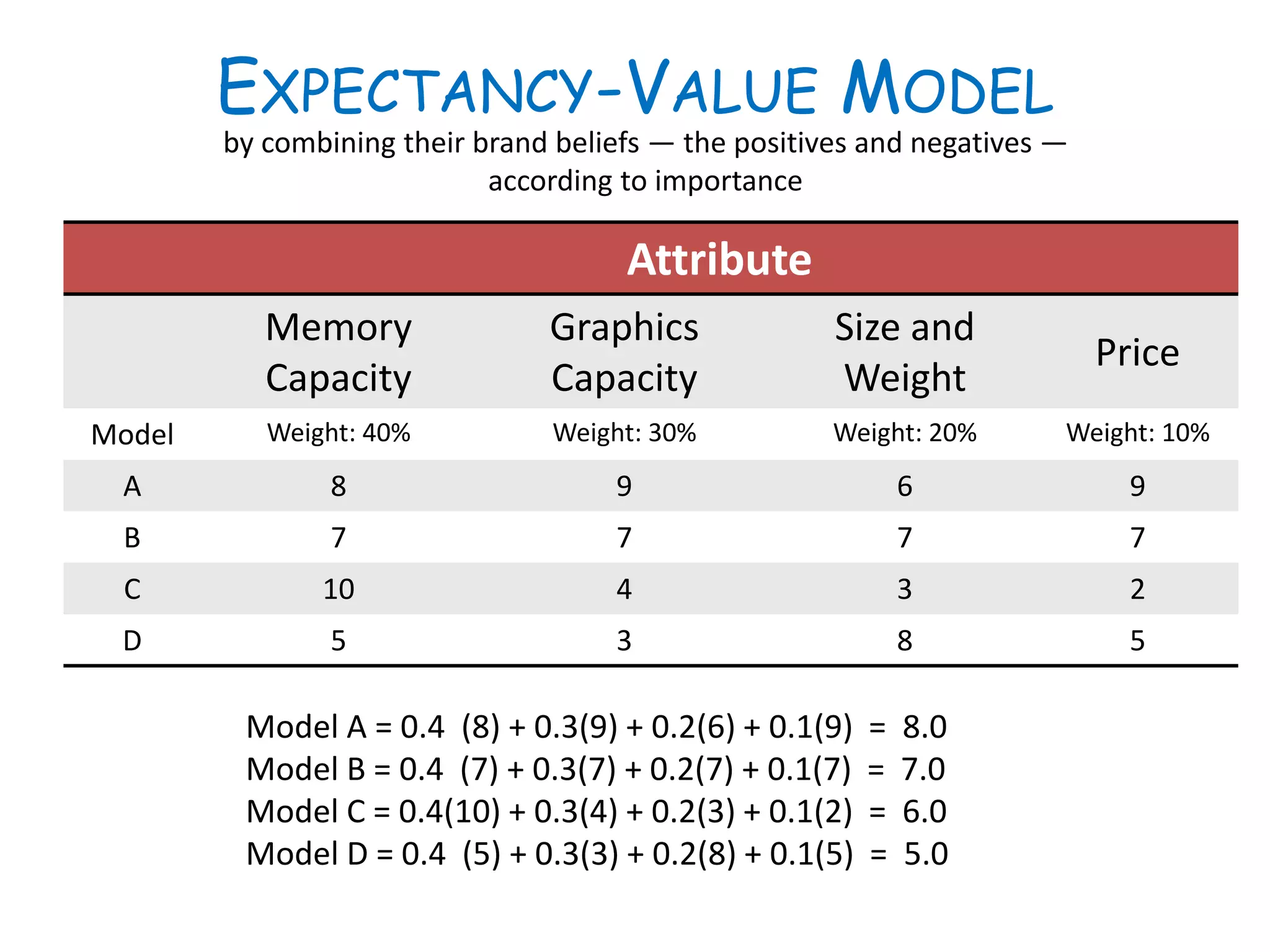 Attribute
Memory
Capacity
Graphics
Capacity
Size and
Weight
Price
Model Weight: 40% Weight: 30% Weight: 20% Weight: 10%
A 8 9 6 9
B 7 7 7 7
C 10 4 3 2
D 5 3 8 5
EXPECTANCY-VALUE MODEL
Model A = 0.4 (8) + 0.3(9) + 0.2(6) + 0.1(9) = 8.0
Model B = 0.4 (7) + 0.3(7) + 0.2(7) + 0.1(7) = 7.0
Model C = 0.4(10) + 0.3(4) + 0.2(3) + 0.1(2) = 6.0
Model D = 0.4 (5) + 0.3(3) + 0.2(8) + 0.1(5) = 5.0
by combining their brand beliefs — the positives and negatives —
according to importance
 