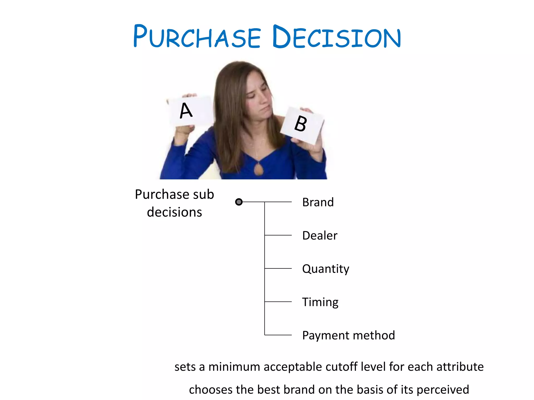 PURCHASE DECISION
Brand
Dealer
Quantity
Timing
Payment method
Purchase sub
decisions
sets a minimum acceptable cutoff level for each attribute
chooses the best brand on the basis of its perceived
 