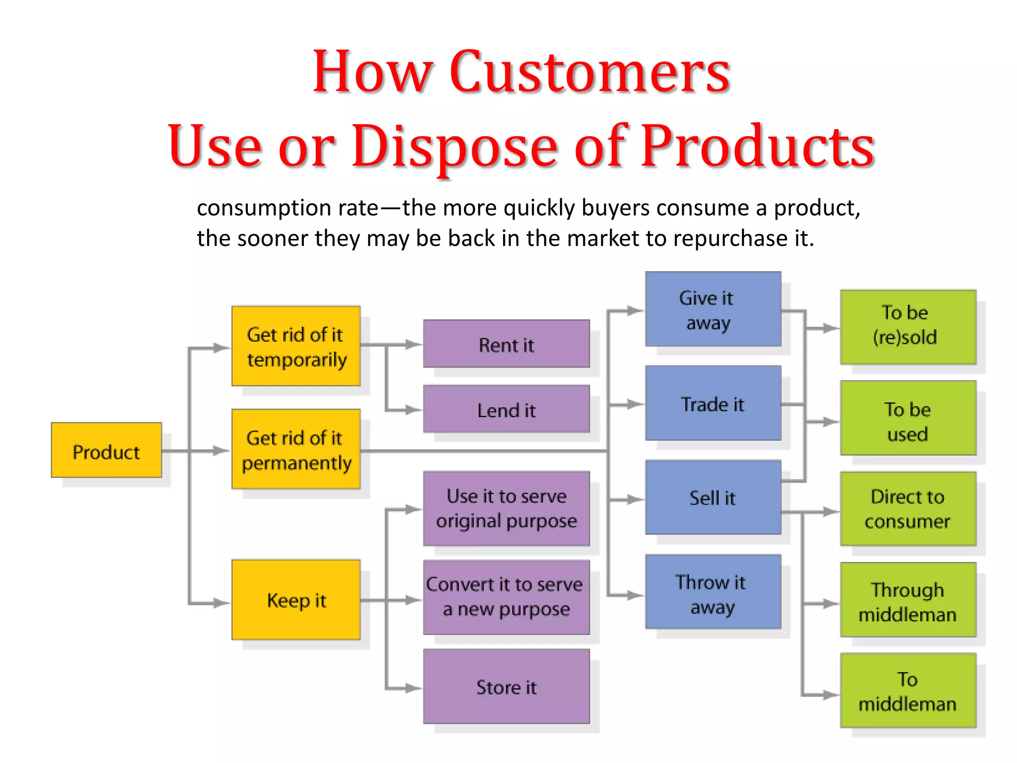 How Customers
Use or Dispose of Products
consumption rate—the more quickly buyers consume a product,
the sooner they may be back in the market to repurchase it.
 