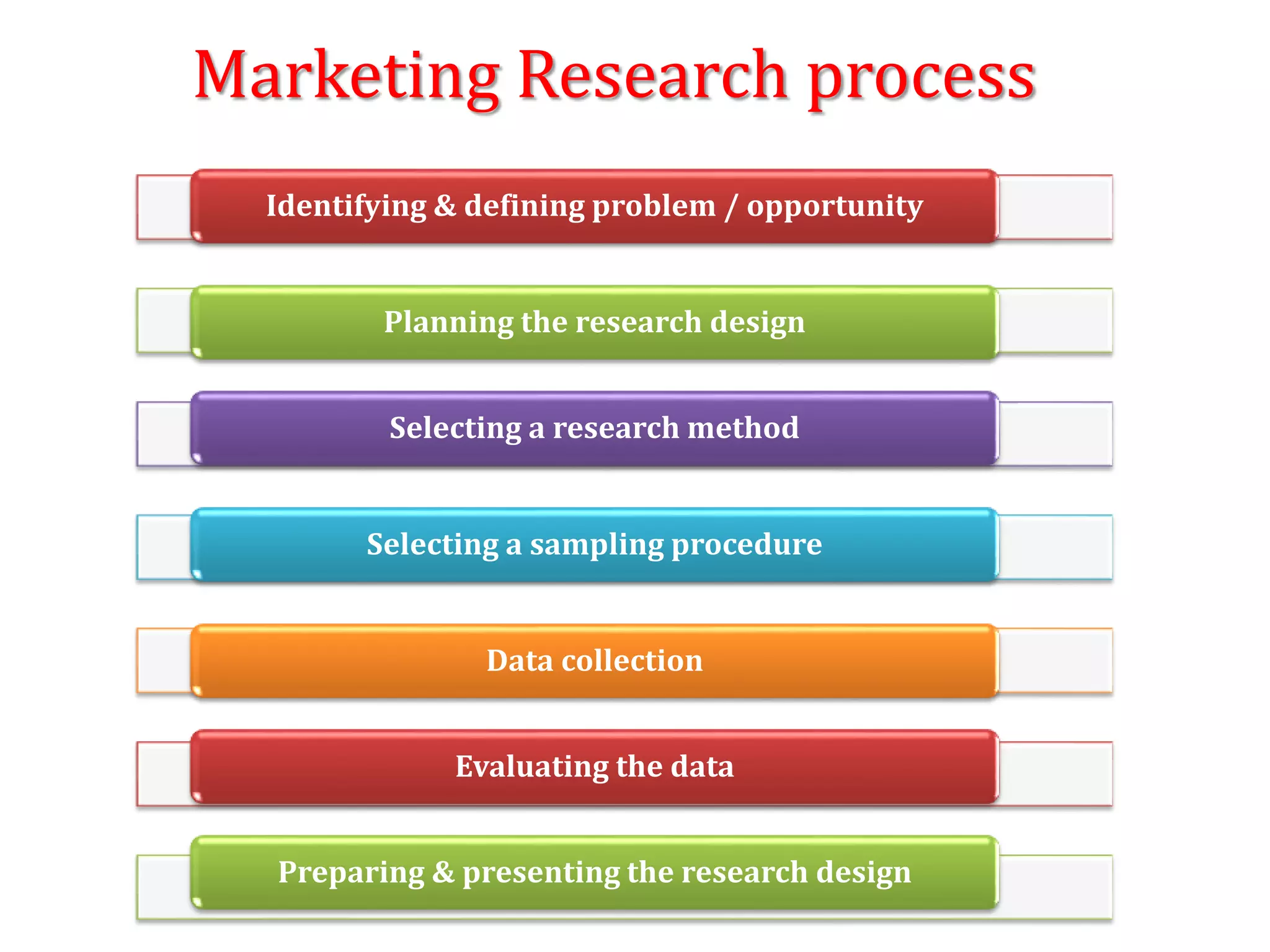 Marketing Research process
Identifying & defining problem / opportunity
Planning the research design
Selecting a research method
Selecting a sampling procedure
Data collection
Evaluating the data
Preparing & presenting the research design
 